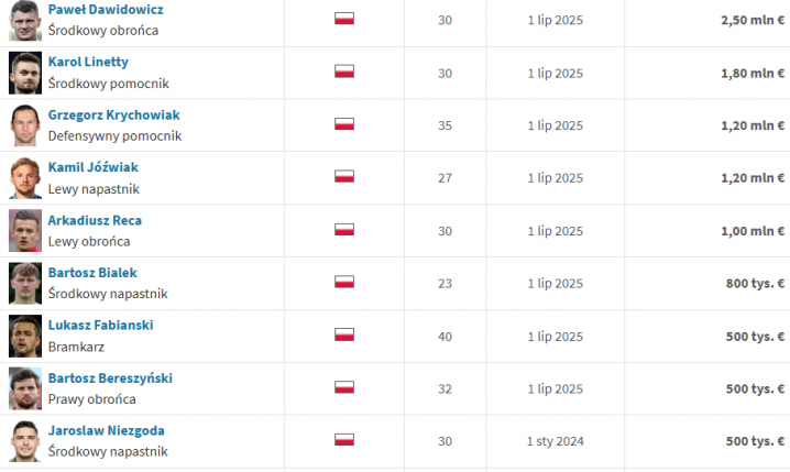 TOP 10 polskich piłkarzy BEZ KLUBU!